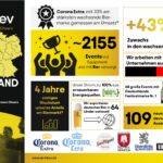 AB InBev Deutschland Infografik 2022